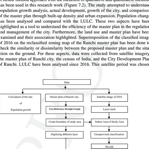 2 Data methodology chart. | Download Scientific Diagram