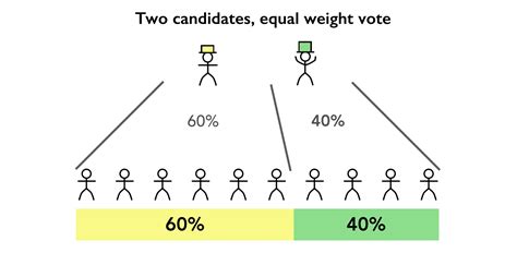 The Equal Vote Equal Vote Coalition