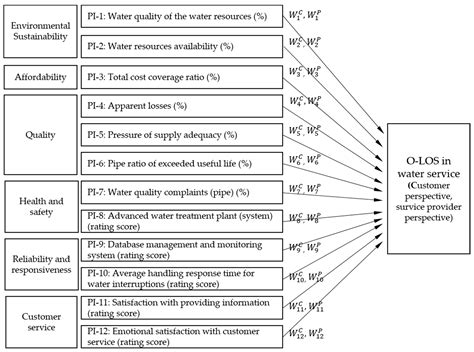 Sustainability Free Full Text Gap Analysis Based Decision Support