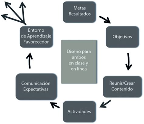 Proceso B Sico De Dise O Hyflex Fuente Adaptado De Beatty