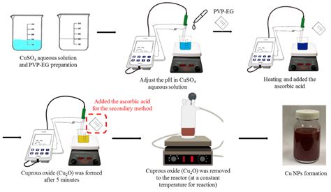 Nanomaterials Free Full Text Preparing Copper Nanoparticles And Flexible Copper Conductive