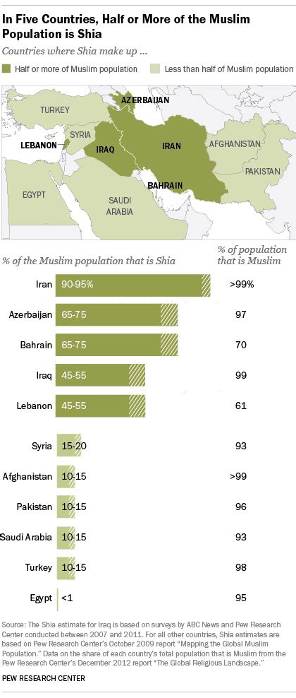 Iraqs Unique Place In The Sunni Shia Divide Pew Research Center