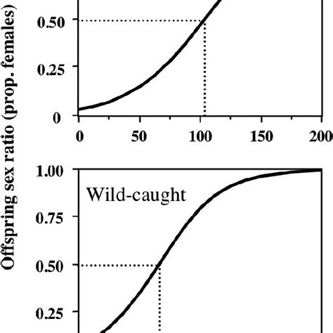 Logistic Regressions Of The Host Weightoffspring Sex Ratio