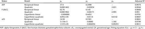 Median MoM Regression Model Of AFP F BhCG And UE3 With Weight