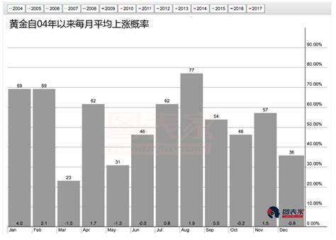 季节性规律显示，1、3季度是黄金做多最佳时机黄金股黄金季节性新浪财经新浪网