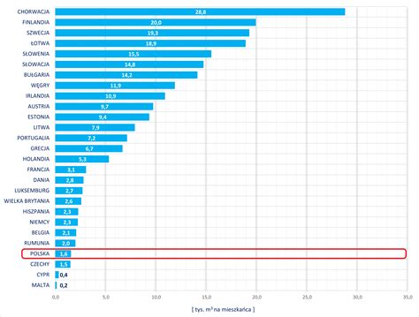 Najnowszy Raport Gus Polska Na Miejscu W Unii Europejskiej Pod