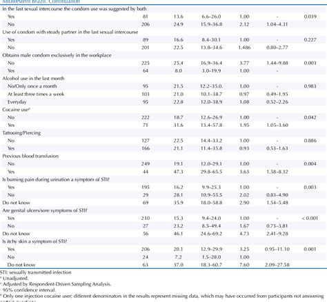 Table 1 From Viral Hepatitis In Female Sex Workers Using The Respondent