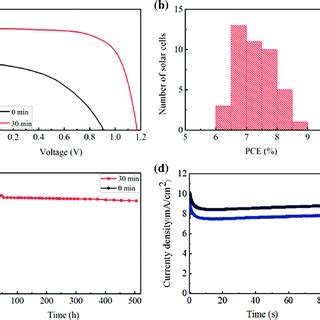 A Reverse Scanned J V Curves Of The Cspbibr Pscs After And Min