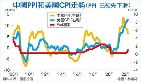 張錫：美通膨8月就會下滑 上市櫃 旺得富理財網