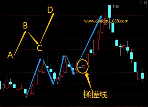 揉搓线搓揉线使用技巧详解，附揉搓线选股公式 技术分析 炒股1688