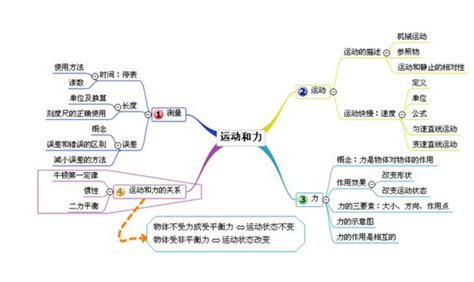 八下物理第八章思维导图怎么画？高清模板分享知犀官网