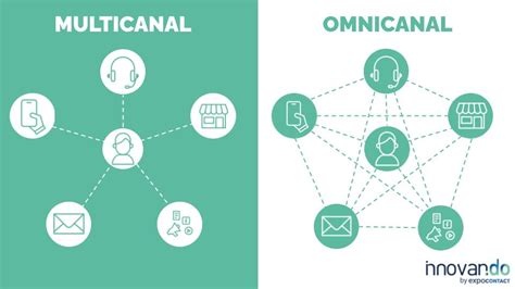 ¿qué Es Omnicanalidad Innovando