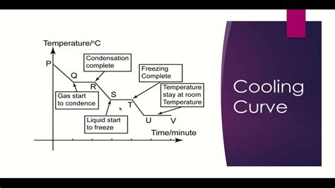 Heating And Cooling Curves Explained