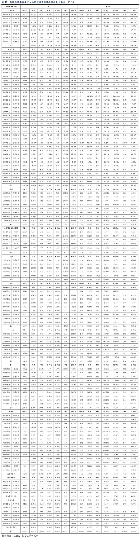 新能源汽车板块收入和净利润变动情况分析表（单位：亿元）行行查行业研究数据库