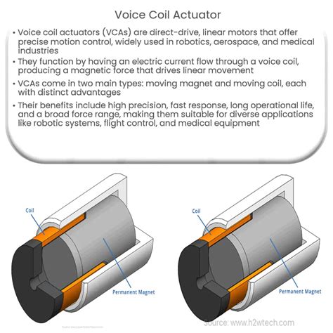 Voice Coil Actuator How It Works Application And Advantages