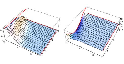 Numerical Integration Pde Plotting Assistance Needed Mathematica