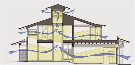 Jenis Jenis Arsitektur Modern Tropis Adalah - IMAGESEE