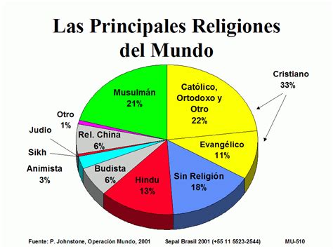 Historia 2° Las Grandes Religiones Del Mundo