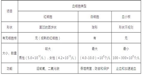 题目 生活中处处有生物学知识下列有关血液的知识叙述错误的是 A皮肤擦伤后会流血但伤口很快就结痂止血了其中起作用的是血小板b一个