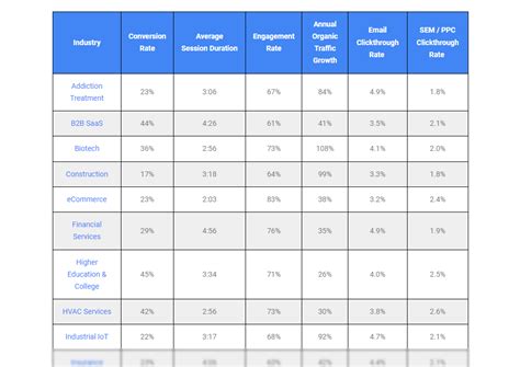 Digital Marketing Benchmarks By Industry First Page Sage