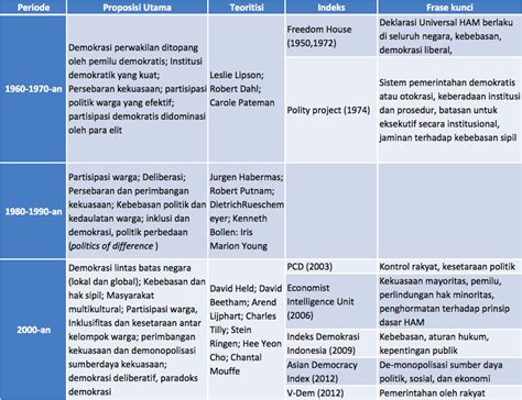 Perkembangan Demokrasi Indonesia Ilmu