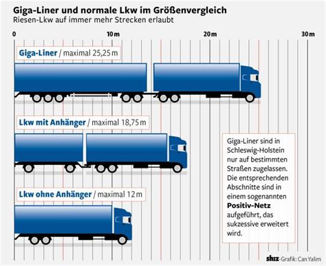 Lang Lkw in Rendsburg Gigaliner dürfen jetzt in Stadt SHZ