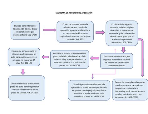 Procesos de apelación en Guatemala Tramites Judiciales