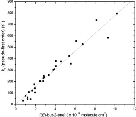 Plot Of The Pseudofirst Order Rate Constant K C Vs The E But 2 Ene