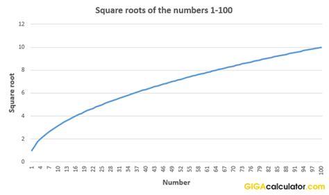 Square Root Calculator