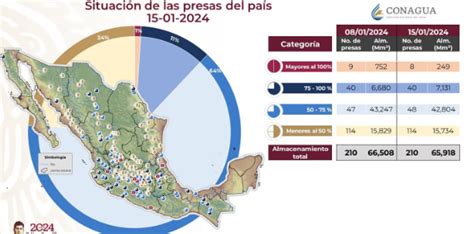 Conagua Anunci Un Bajo Registro En Las Presas Nacionales El Ahuizote