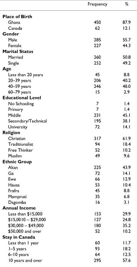 Table 1 From Bmc Complementary And Alternative Medicine The Use Of