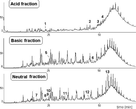 Total Ion Chromatograms Tics Of The Acid Basic And Neutral