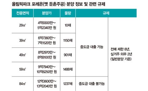 청약 초읽기 국내 최대 재건축 단지 ‘둔촌주공