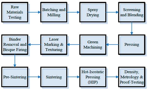 Ijms Free Full Text Silicon Nitride As A Biomedical Material An