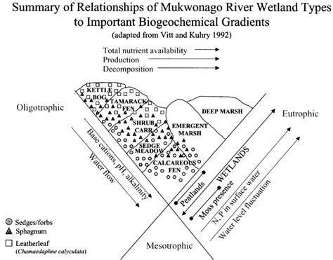 Ordination of wetland habitat types... | Download Scientific Diagram