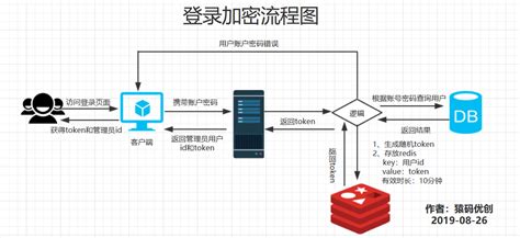 SpringBoot整合拦截器之接口加密 腾讯云开发者社区 腾讯云