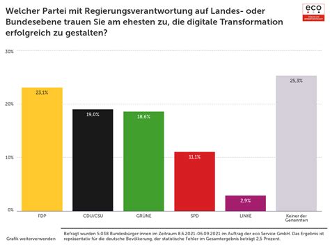 Digitalpolitisches Wahlbarometer Jamaika Koalition Aus