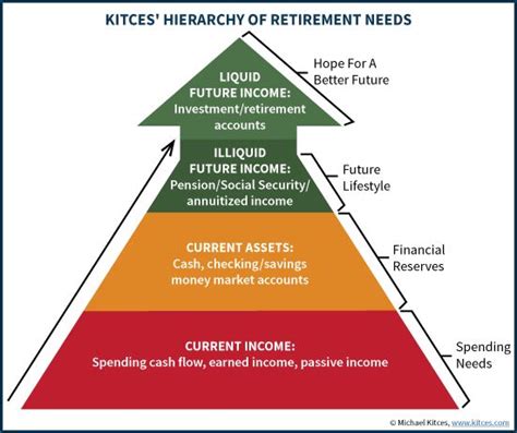 Behavioral Biases And The Hierarchy Of Retirement Needs Hierarchy