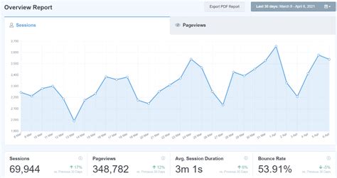 7 types de rapports Google Analytics pour développer votre entreprise