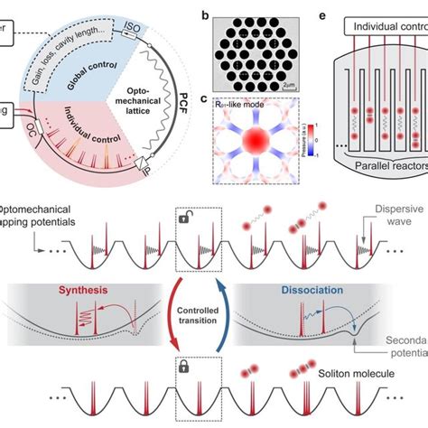 Dispersion Managed Dissipative Kerr Soliton Generation With An