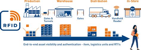 RFID trong quản lý kho Giải pháp hiệu quả cho quản lý hàng tồn kho