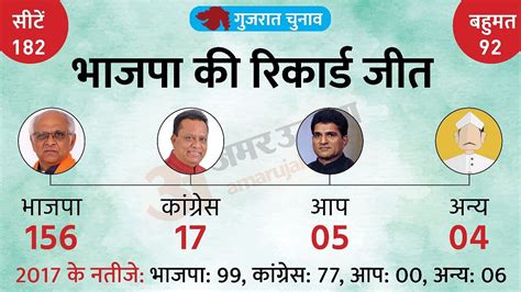 Gujarat Election Tankara Assembly Seat Profile And History Amar