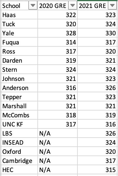 Average Gre Score At Top Us And Eu B Schools R Mba