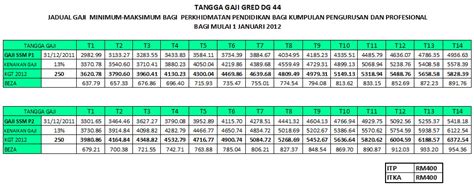 Tangga Gaji Dg44 Terkini Kadar Elaun Bagi Penjawat Awam Pendidik2u Chelsea Arscott