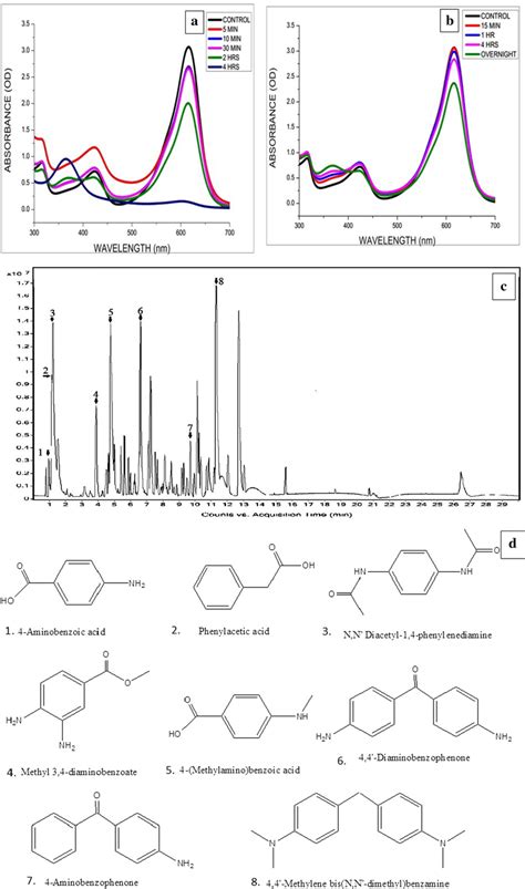 Uvvisible Spectra Of Decomposition Of Mg Dye Using Czag2onps As