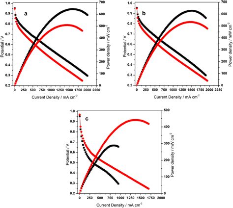 Polarization And Power Density Curves Obtained Using The Download