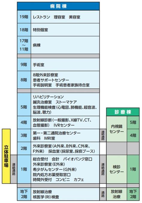 全館案内図 国立がん研究センター 中央病院