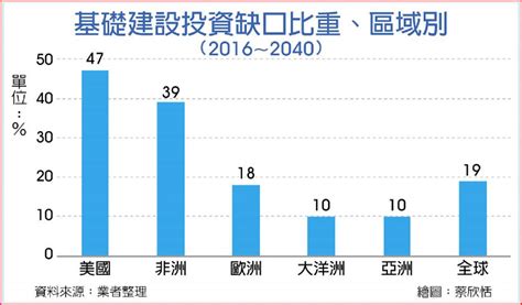 綠能、5g夯 基建產業有潛利 其他 旺得富理財網