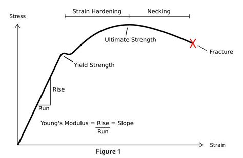 Stress Strain Curve Different Materials