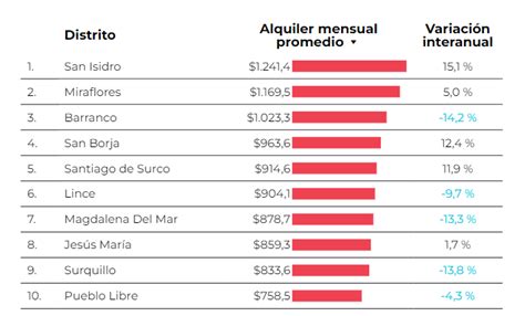 Ranking Los Distritos Con Los Alquileres MÁs Caros De Lima